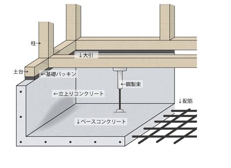 土台|土台（どだい）とは？ 意味・読み方・使い方をわかりやすく解。